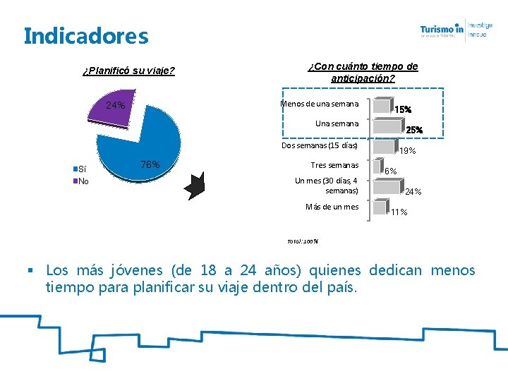 Indicadores ¿Planificó su viaje? ¿Con cuánto tiempo de anticipación? Menos de una semana 24%