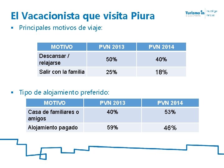 El Vacacionista que visita Piura § Principales motivos de viaje: MOTIVO PVN 2013 PVN