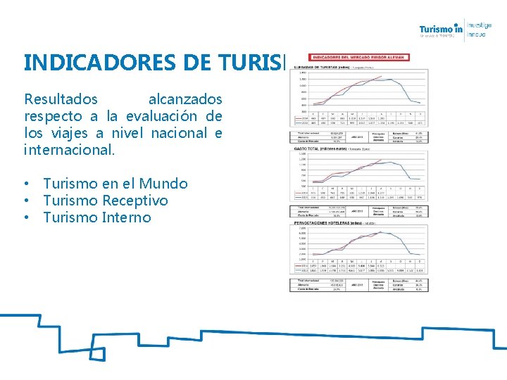 INDICADORES DE TURISMO Resultados alcanzados respecto a la evaluación de los viajes a nivel