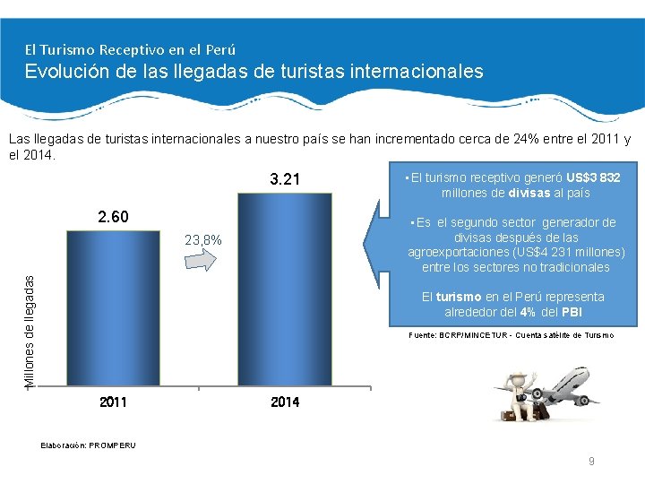 El Turismo Receptivo en el Perú Evolución de las llegadas de turistas internacionales Las