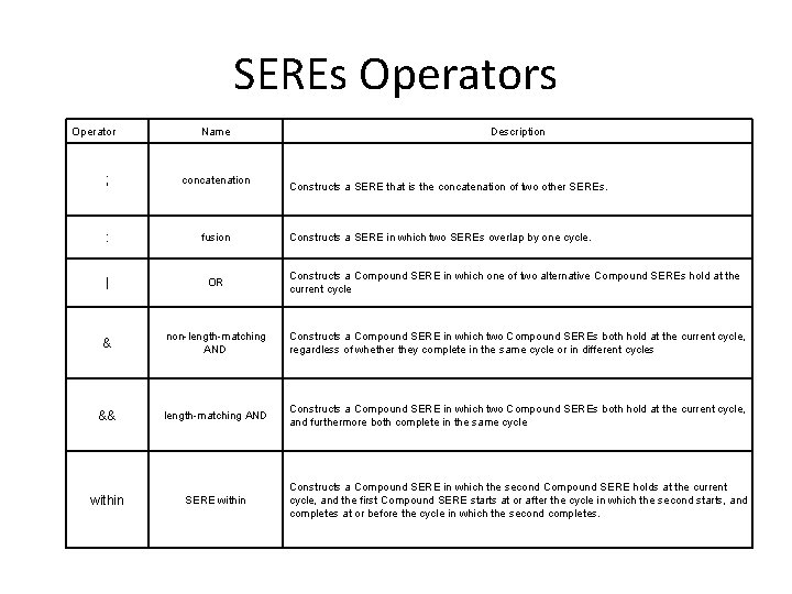 SEREs Operator Name Description ; concatenation : fusion | OR Constructs a Compound SERE