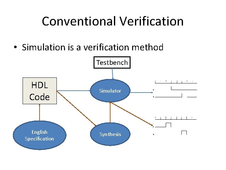 Conventional Verification • Simulation is a verification method Testbench HDL Code Simulator English Specification