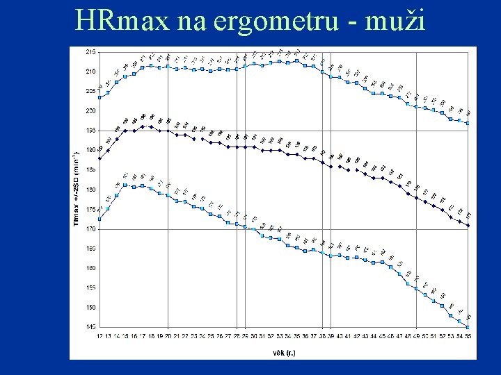 HRmax na ergometru - muži 