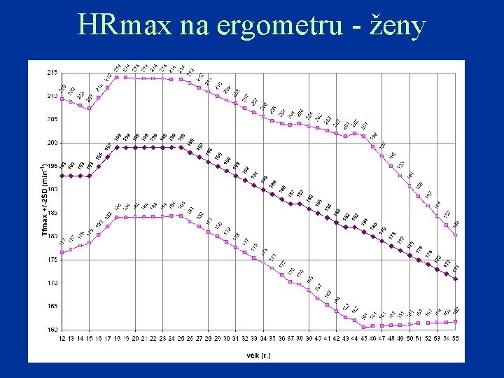 HRmax na ergometru - ženy 