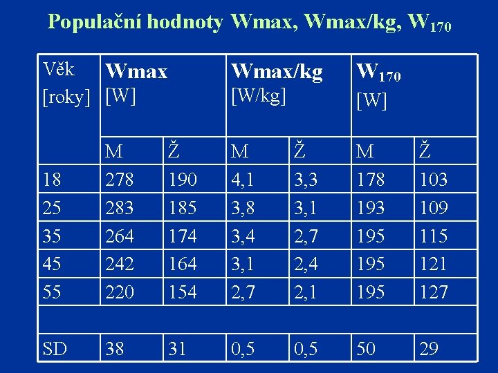 Populační hodnoty Wmax, Wmax/kg, W 170 Věk Wmax Wmax/kg [W/kg] [roky] [W] W 170