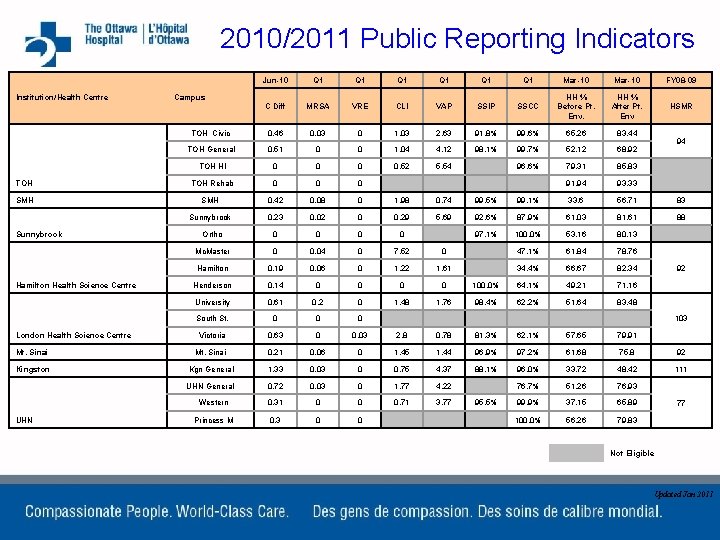 2010/2011 Public Reporting Indicators Jun-10 Q 1 Q 1 Q 1 Mar-10 FY 08