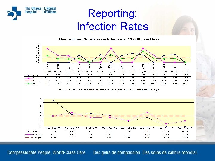 Reporting: Infection Rates 