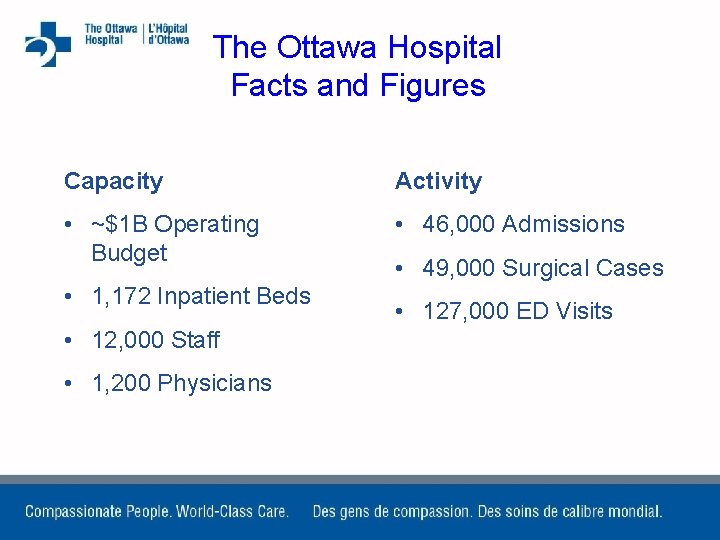 The Ottawa Hospital Facts and Figures Capacity Activity • ~$1 B Operating Budget •