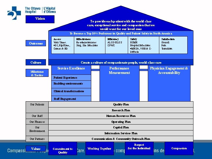 Vision To provide each patient with the world class care, exceptional service and compassion