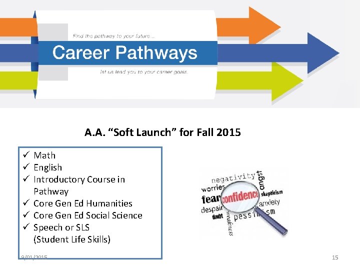 A. A. “Soft Launch” for Fall 2015 ü Math ü English ü Introductory Course