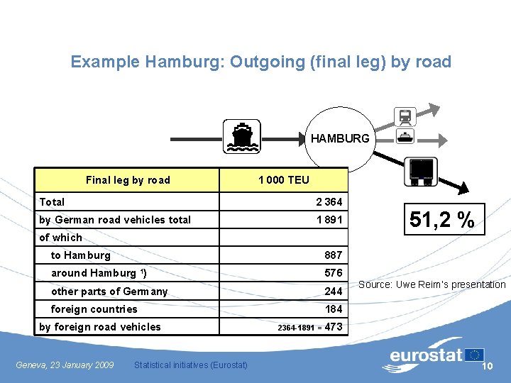 Example Hamburg: Outgoing (final leg) by road HAMBURG Final leg by road 1 000