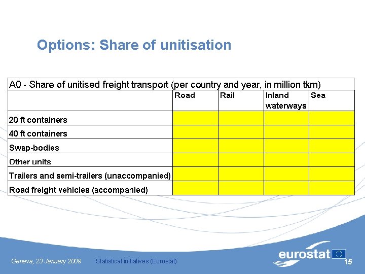 Options: Share of unitisation Geneva, 23 January 2009 Statistical initiatives (Eurostat) 15 