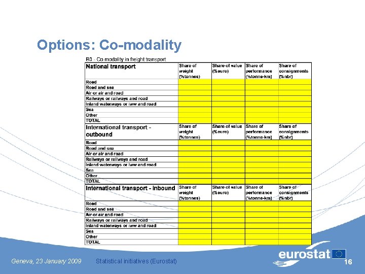 Options: Co-modality Geneva, 23 January 2009 Statistical initiatives (Eurostat) 16 