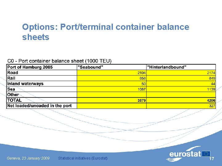 Options: Port/terminal container balance sheets Geneva, 23 January 2009 Statistical initiatives (Eurostat) 17 