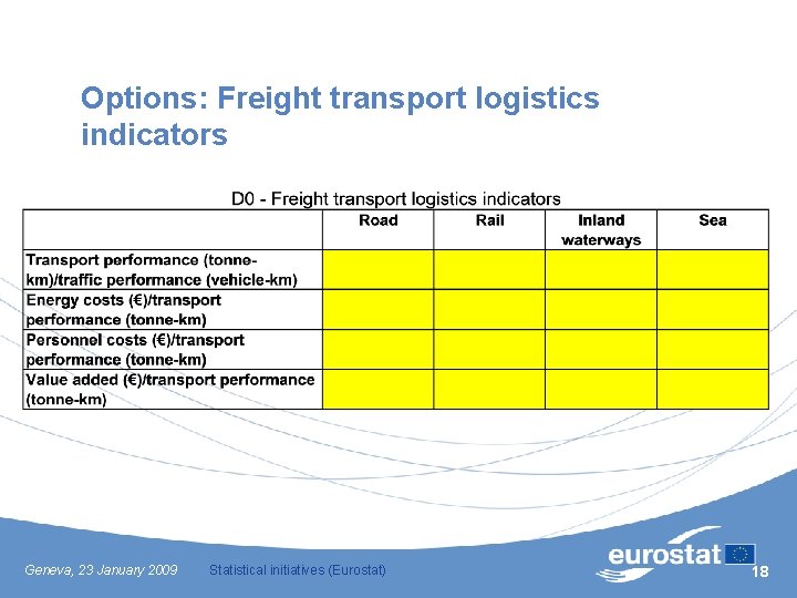 Options: Freight transport logistics indicators Geneva, 23 January 2009 Statistical initiatives (Eurostat) 18 