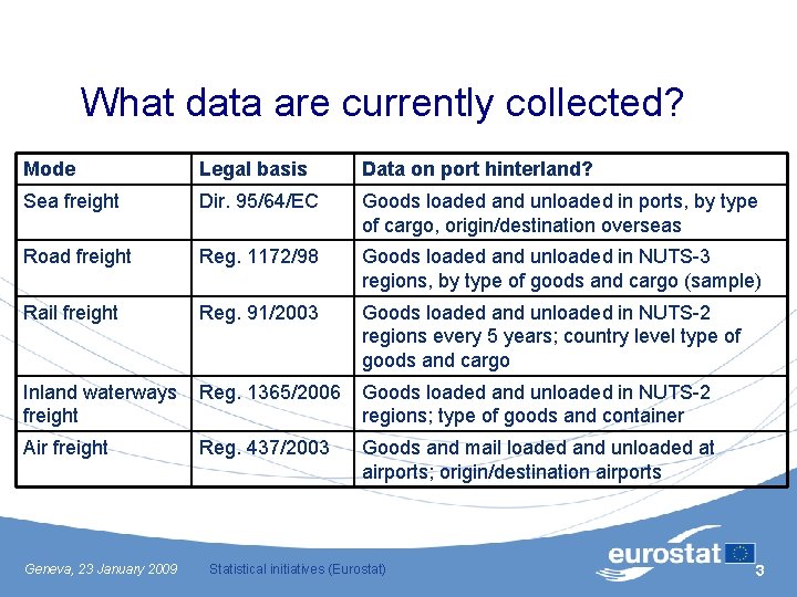 What data are currently collected? Mode Legal basis Data on port hinterland? Sea freight