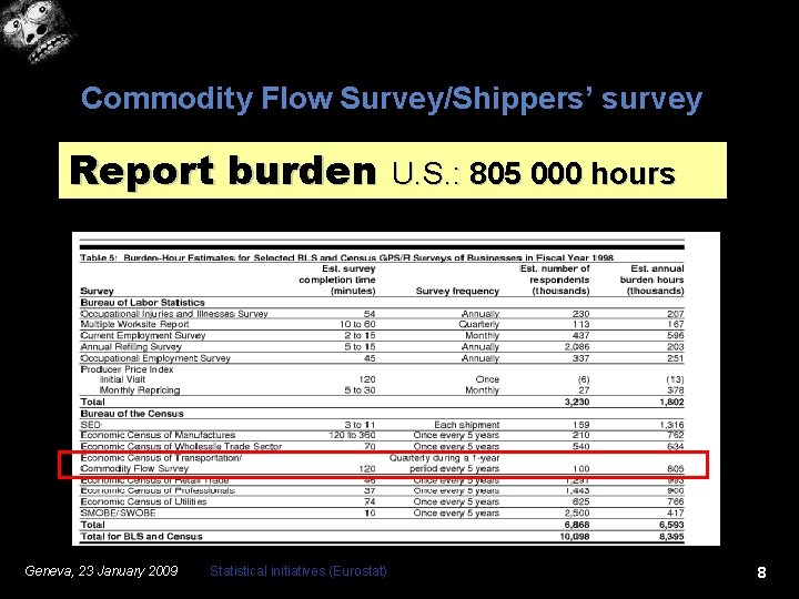 Commodity Flow Survey/Shippers’ survey Report burden U. S. : 805 000 hours Source: United