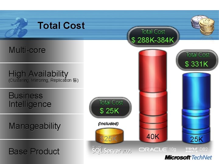 Total Cost $ 288 K-384 K Multi-core $ 331 K High Availability $192 K