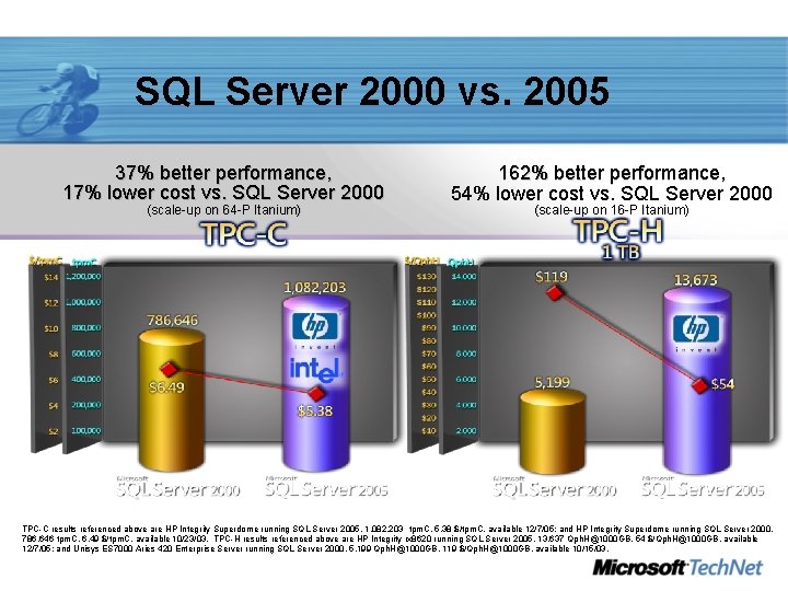 SQL Server 2000 vs. 2005 37% better performance, 17% lower cost vs. SQL Server