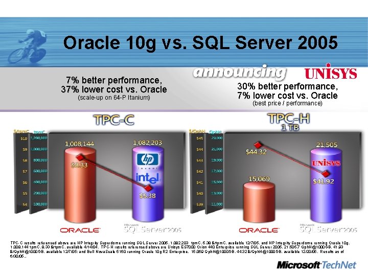 Oracle 10 g vs. SQL Server 2005 7% better performance, 37% lower cost vs.