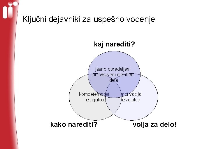 Ključni dejavniki za uspešno vodenje kaj narediti? jasno opredeljeni pričakovani rezultati dela kompetentnost izvajalca
