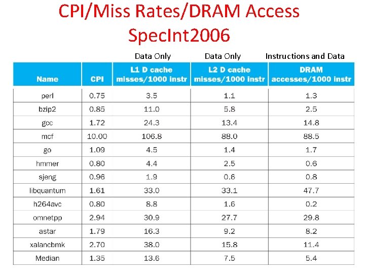 CPI/Miss Rates/DRAM Access Spec. Int 2006 Data Only 11/30/2020 Data Only Fall 2013 --