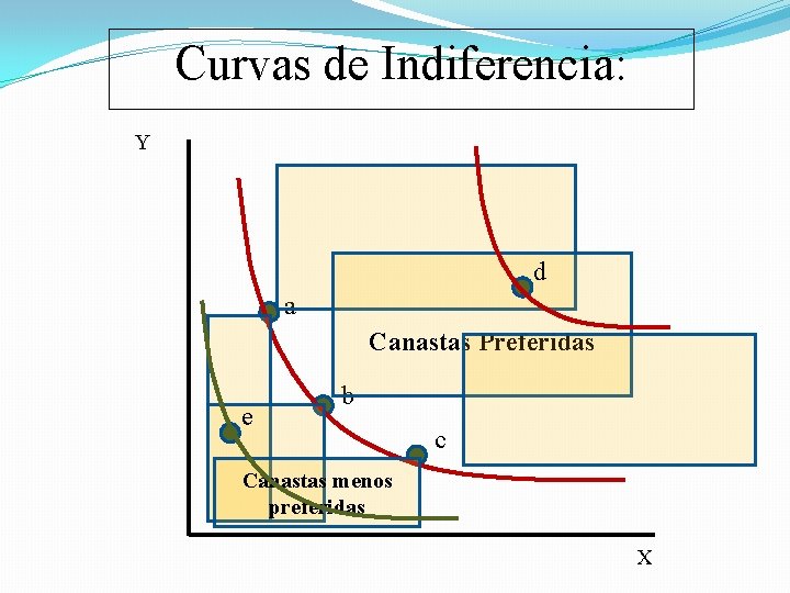 Curvas de Indiferencia: Y d a Canastas Preferidas e b c Canastas menos preferidas