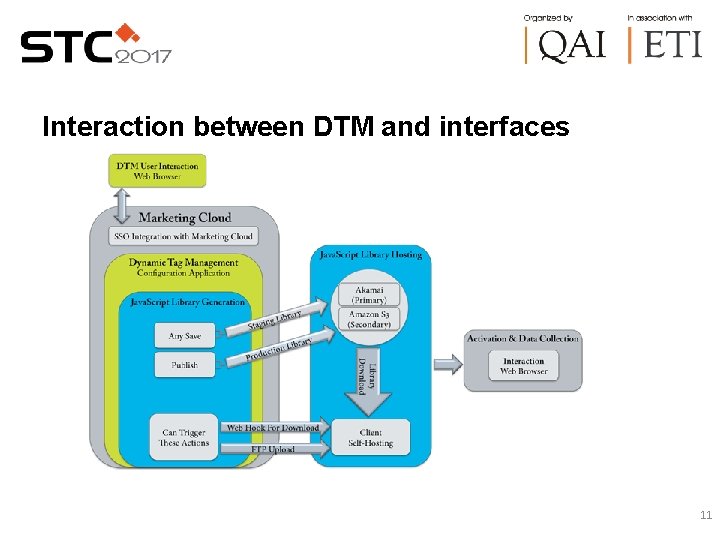 Interaction between DTM and interfaces 11 