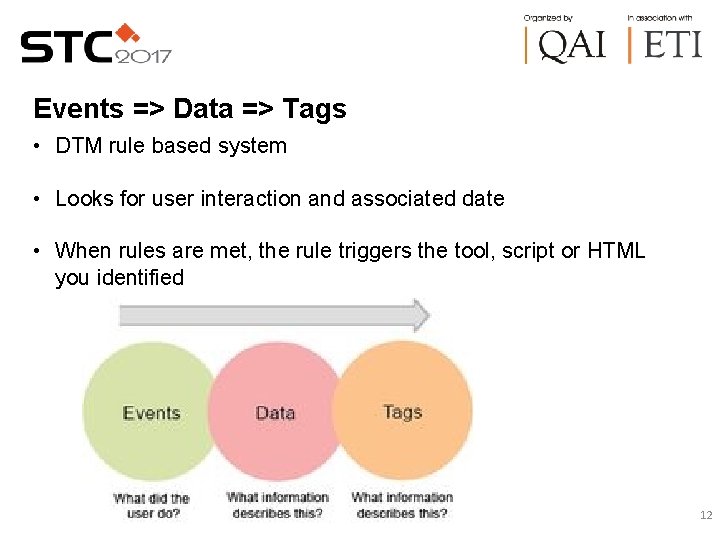 Events => Data => Tags • DTM rule based system • Looks for user