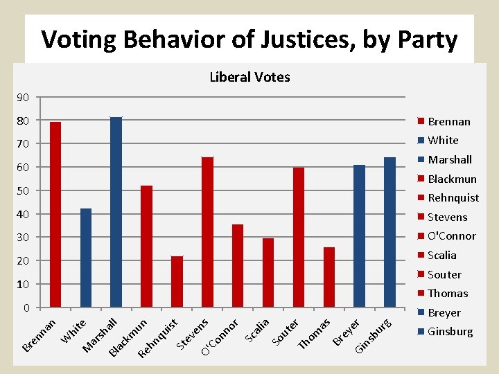 Voting Behavior of Justices, by Party Liberal Votes 90 80 Brennan 70 White Marshall