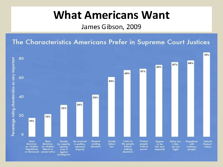 What Americans Want James Gibson, 2009 