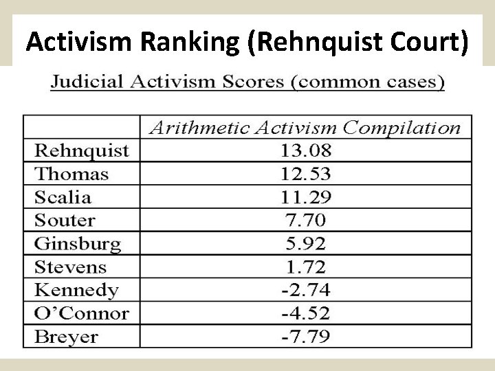 Activism Ranking (Rehnquist Court) 