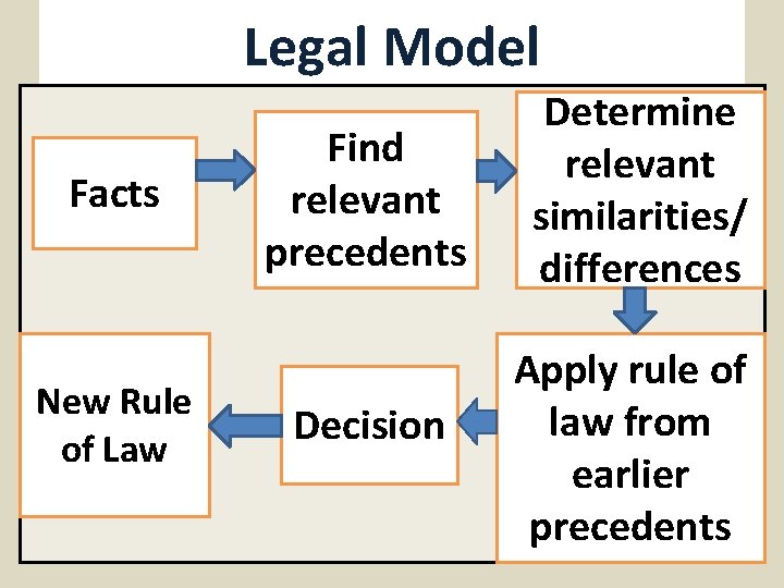 Legal Model Facts New Rule of Law Find relevant precedents Decision Determine relevant similarities/