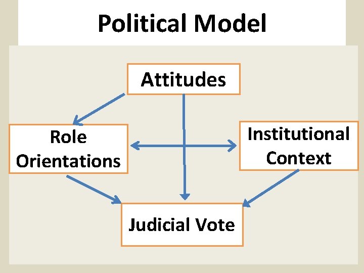 Political Model Attitudes Institutional Context Role Orientations Judicial Vote 