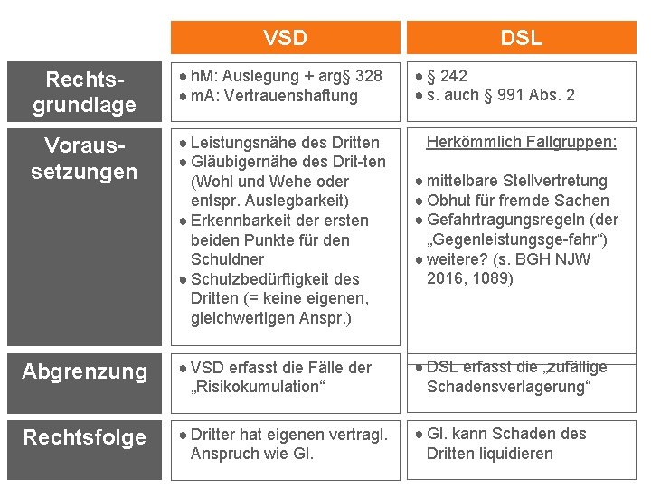 VSD DSL ● § 242 ● s. auch § 991 Abs. 2 Rechtsgrundlage ●