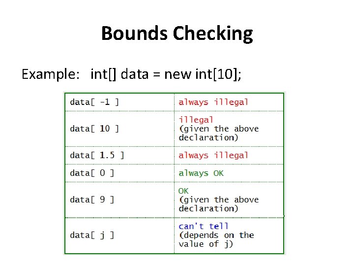 Bounds Checking Example: int[] data = new int[10]; 