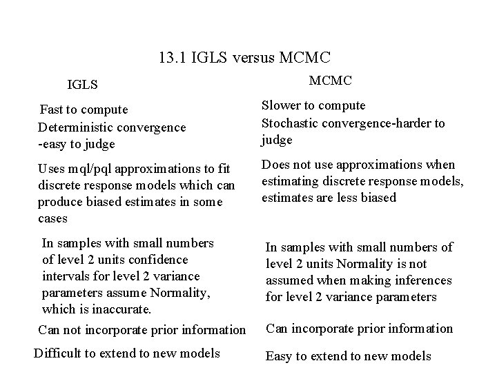 13. 1 IGLS versus MCMC IGLS MCMC Fast to compute Deterministic convergence -easy to