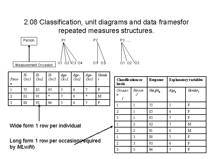 2. 08 Classification, unit diagrams and data framesfor repeated measures structures. Person P 1