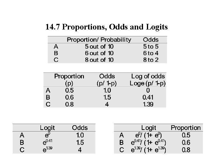14. 7 Proportions, Odds and Logits 