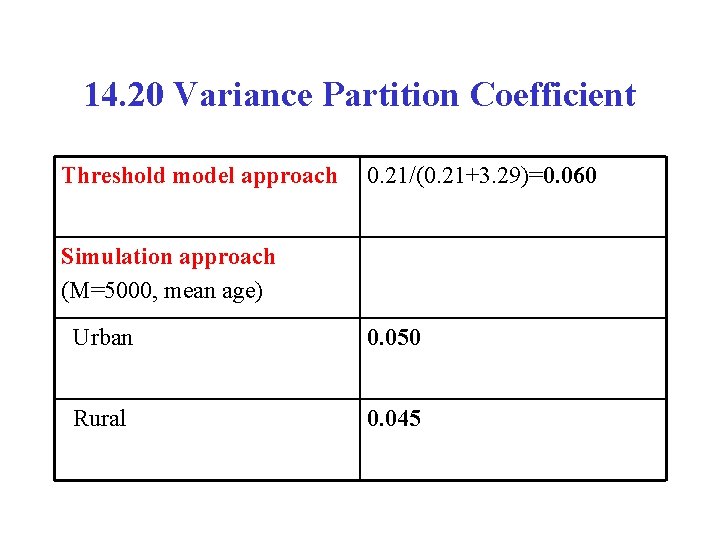 14. 20 Variance Partition Coefficient Threshold model approach 0. 21/(0. 21+3. 29)=0. 060 Simulation