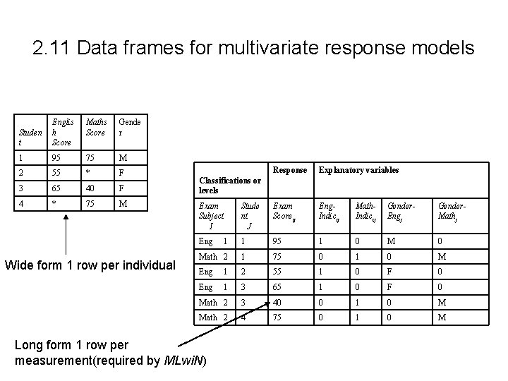 2. 11 Data frames for multivariate response models Studen t Englis h Score Maths
