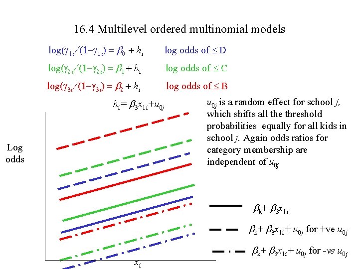 16. 4 Multilevel ordered multinomial models log(g 1 i/ (1 -g 1 i) =