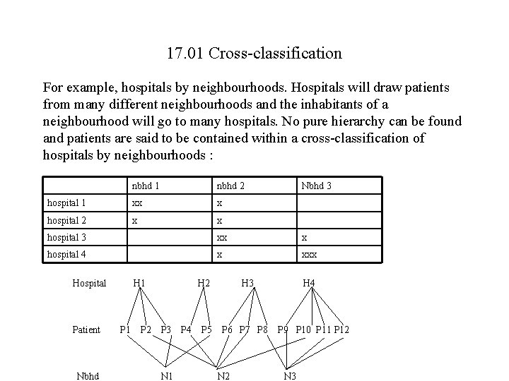 17. 01 Cross-classification For example, hospitals by neighbourhoods. Hospitals will draw patients from many