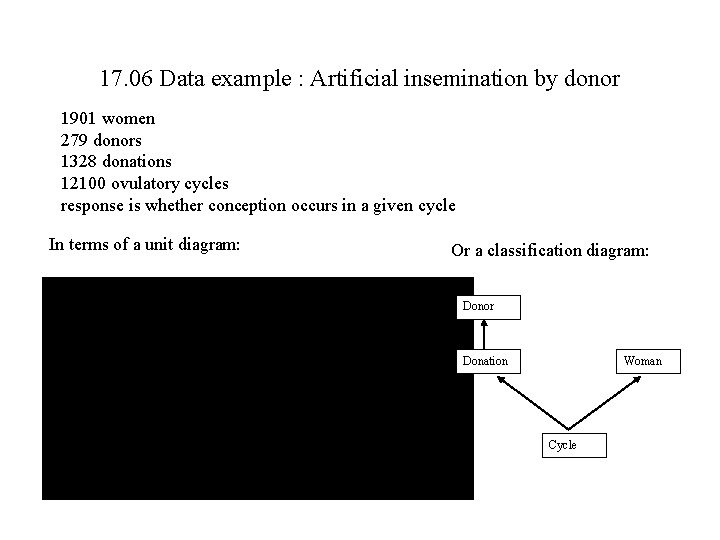 17. 06 Data example : Artificial insemination by donor 1901 women 279 donors 1328