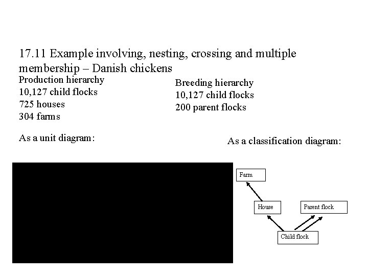 17. 11 Example involving, nesting, crossing and multiple membership – Danish chickens Production hierarchy