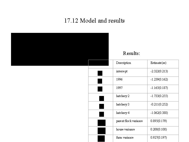 17. 12 Model and results Results: Parameter Description Estimate(se) intercept -2. 322(0. 213) 1996