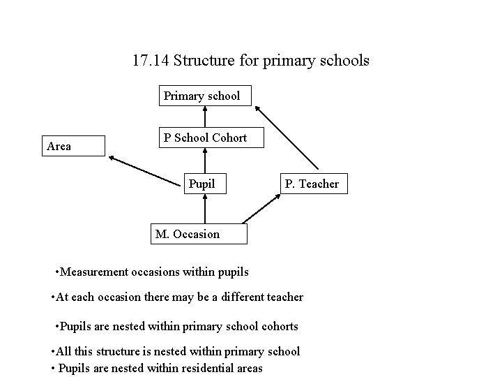17. 14 Structure for primary schools Primary school Area P School Cohort Pupil P.