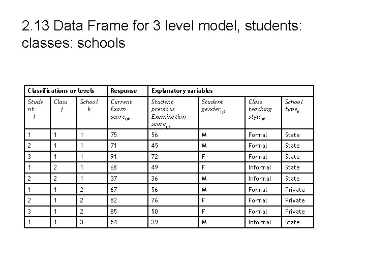 2. 13 Data Frame for 3 level model, students: classes: schools Classifications or levels