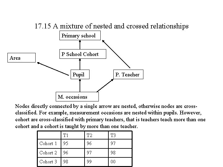 17. 15 A mixture of nested and crossed relationships Primary school P School Cohort