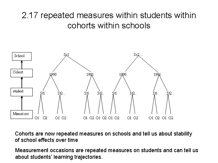 2. 17 repeated measures within students within cohorts within schools School Cohort student Sc
